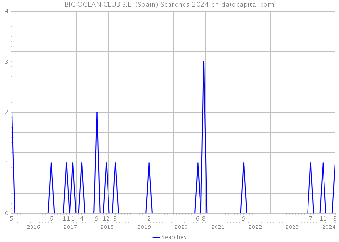 BIG OCEAN CLUB S.L. (Spain) Searches 2024 