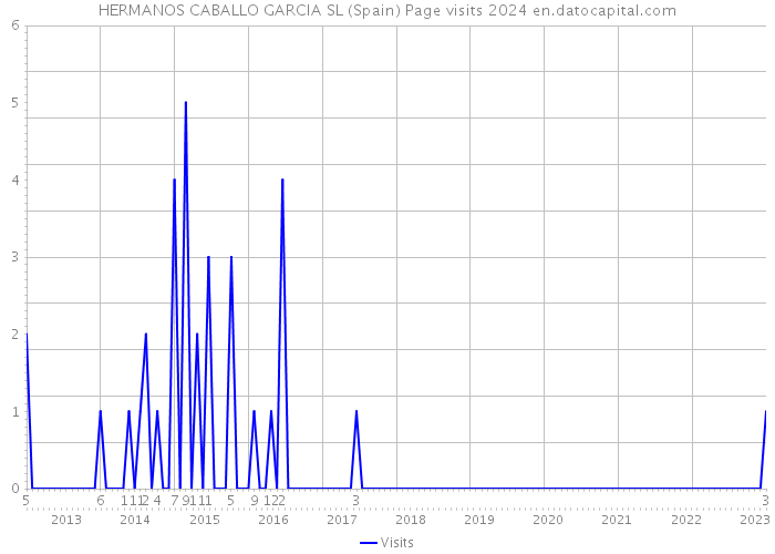 HERMANOS CABALLO GARCIA SL (Spain) Page visits 2024 