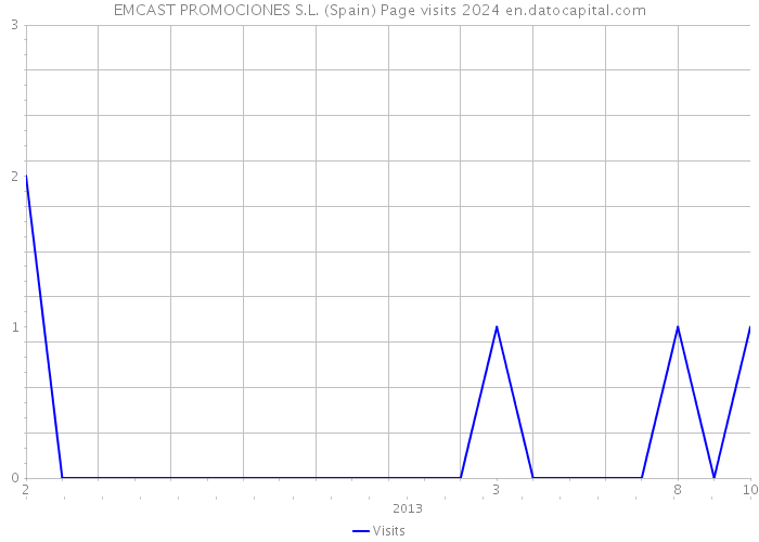 EMCAST PROMOCIONES S.L. (Spain) Page visits 2024 