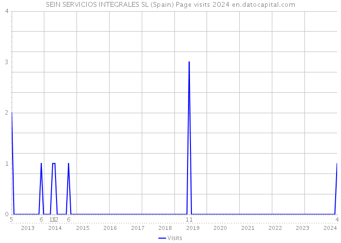 SEIN SERVICIOS INTEGRALES SL (Spain) Page visits 2024 