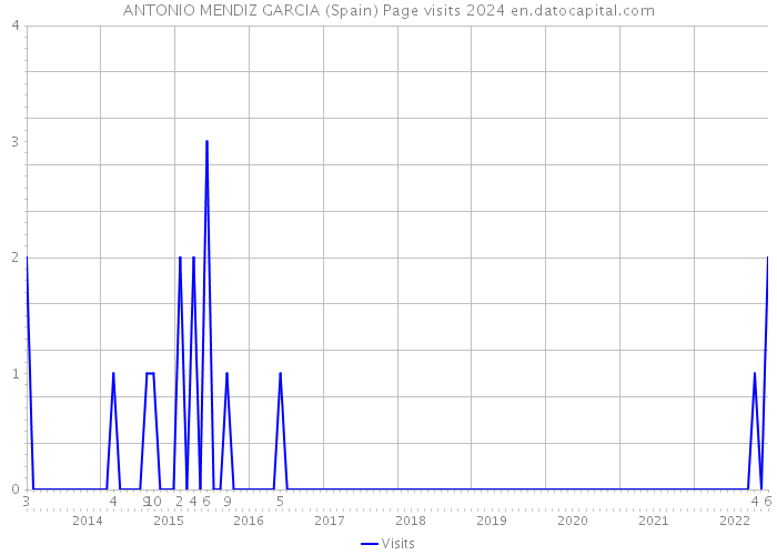 ANTONIO MENDIZ GARCIA (Spain) Page visits 2024 