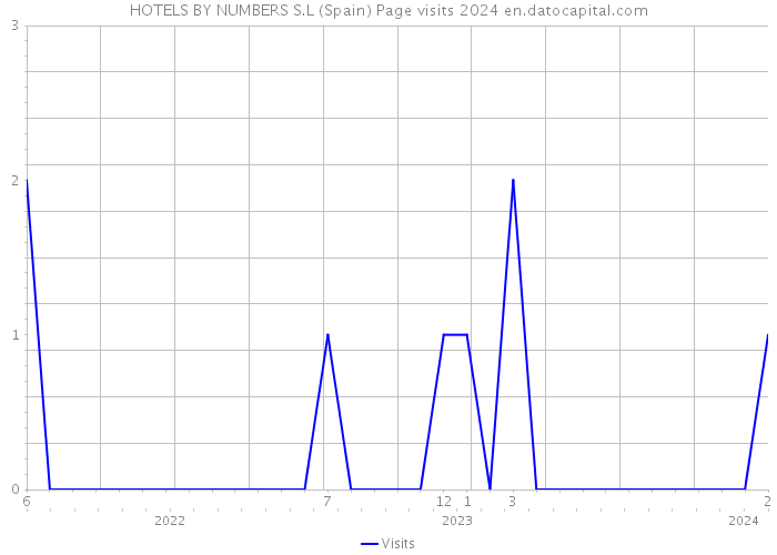 HOTELS BY NUMBERS S.L (Spain) Page visits 2024 