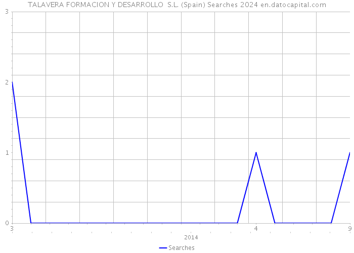 TALAVERA FORMACION Y DESARROLLO S.L. (Spain) Searches 2024 