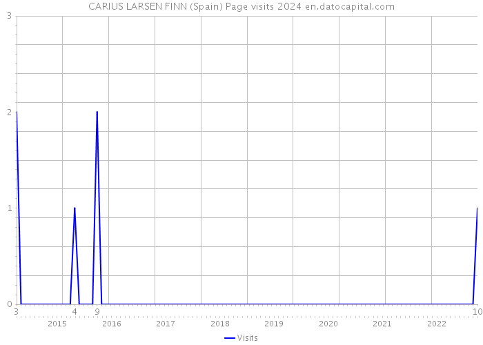 CARIUS LARSEN FINN (Spain) Page visits 2024 