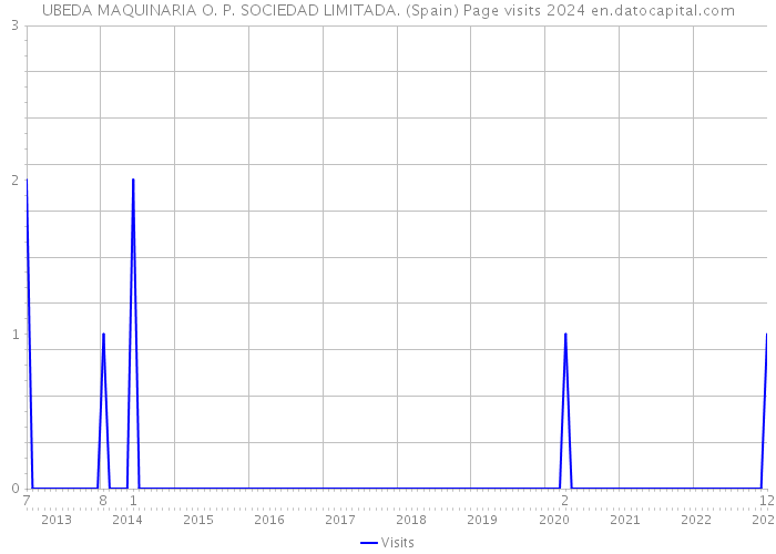 UBEDA MAQUINARIA O. P. SOCIEDAD LIMITADA. (Spain) Page visits 2024 