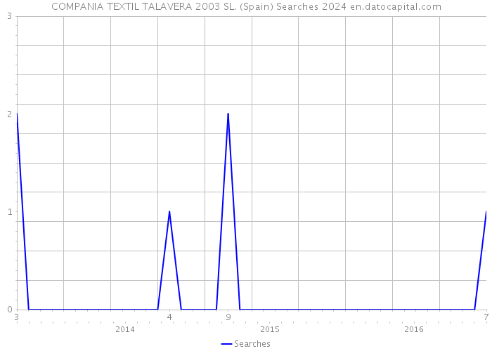 COMPANIA TEXTIL TALAVERA 2003 SL. (Spain) Searches 2024 