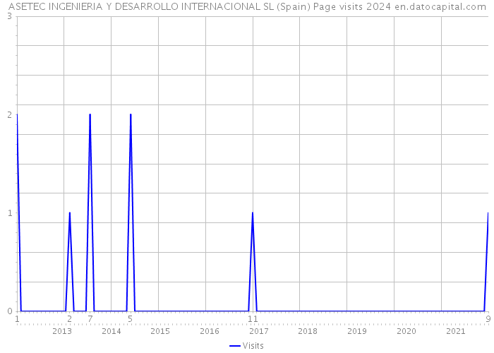 ASETEC INGENIERIA Y DESARROLLO INTERNACIONAL SL (Spain) Page visits 2024 