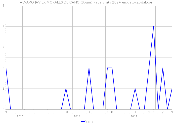 ALVARO JAVIER MORALES DE CANO (Spain) Page visits 2024 