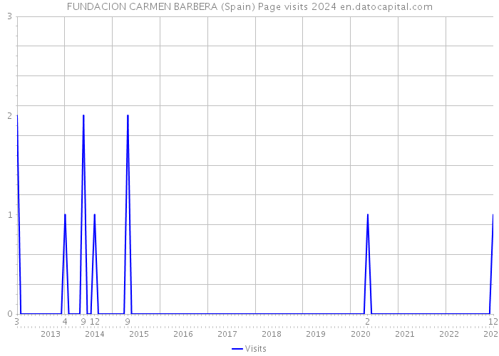 FUNDACION CARMEN BARBERA (Spain) Page visits 2024 