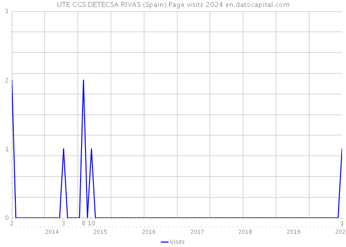 UTE CGS DETECSA RIVAS (Spain) Page visits 2024 