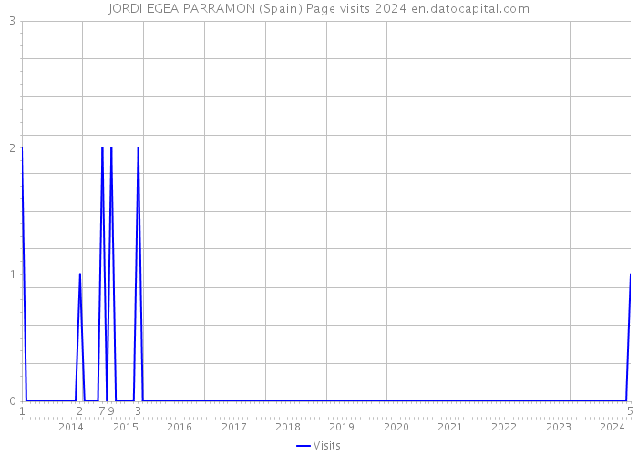 JORDI EGEA PARRAMON (Spain) Page visits 2024 