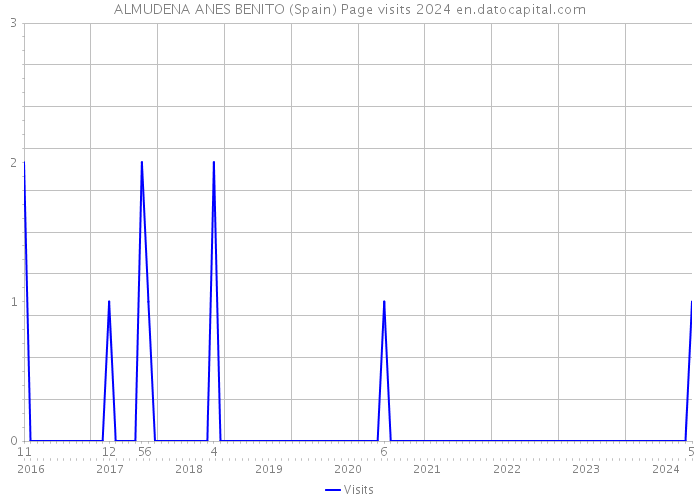 ALMUDENA ANES BENITO (Spain) Page visits 2024 