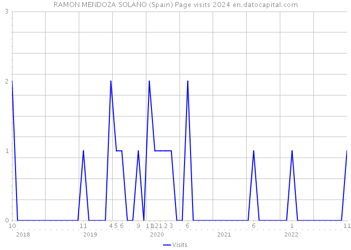 RAMON MENDOZA SOLANO (Spain) Page visits 2024 