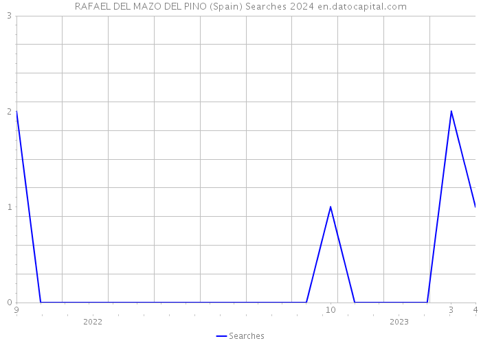 RAFAEL DEL MAZO DEL PINO (Spain) Searches 2024 