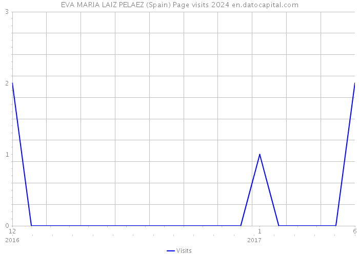 EVA MARIA LAIZ PELAEZ (Spain) Page visits 2024 