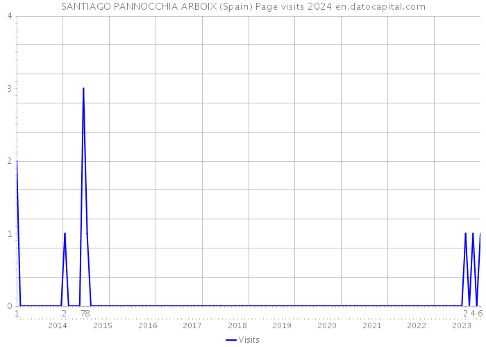 SANTIAGO PANNOCCHIA ARBOIX (Spain) Page visits 2024 