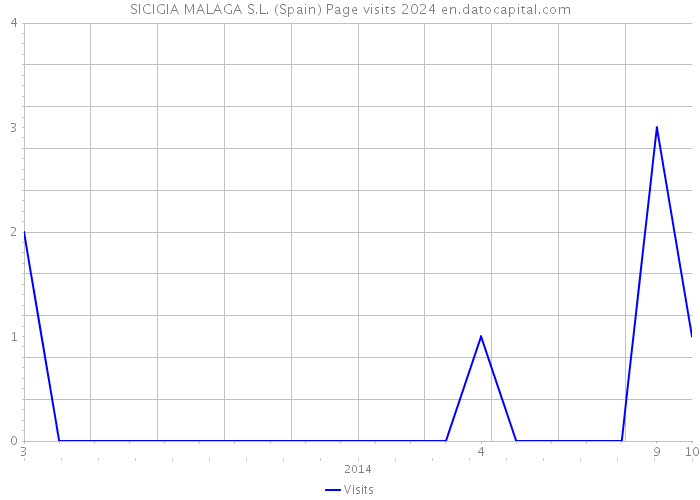 SICIGIA MALAGA S.L. (Spain) Page visits 2024 