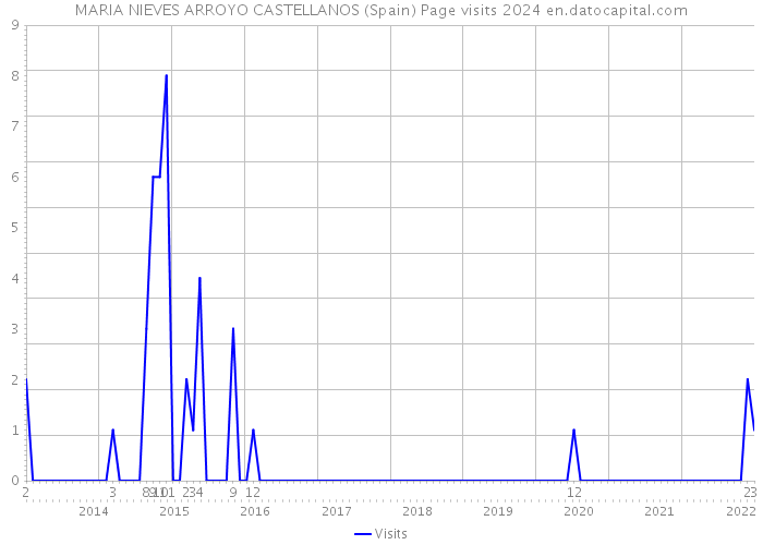 MARIA NIEVES ARROYO CASTELLANOS (Spain) Page visits 2024 