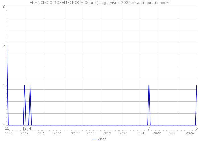 FRANCISCO ROSELLO ROCA (Spain) Page visits 2024 