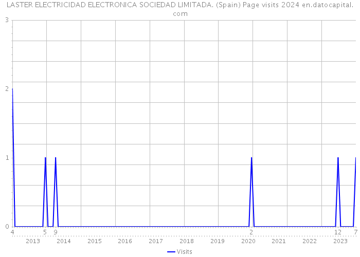 LASTER ELECTRICIDAD ELECTRONICA SOCIEDAD LIMITADA. (Spain) Page visits 2024 