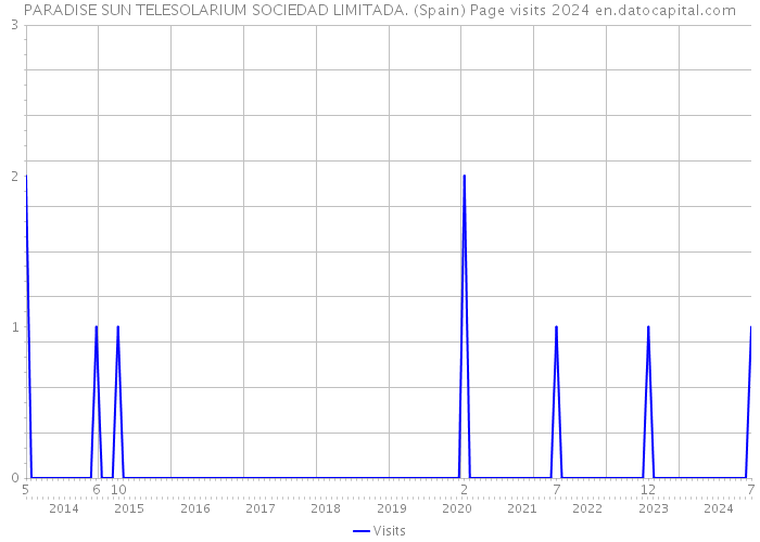 PARADISE SUN TELESOLARIUM SOCIEDAD LIMITADA. (Spain) Page visits 2024 