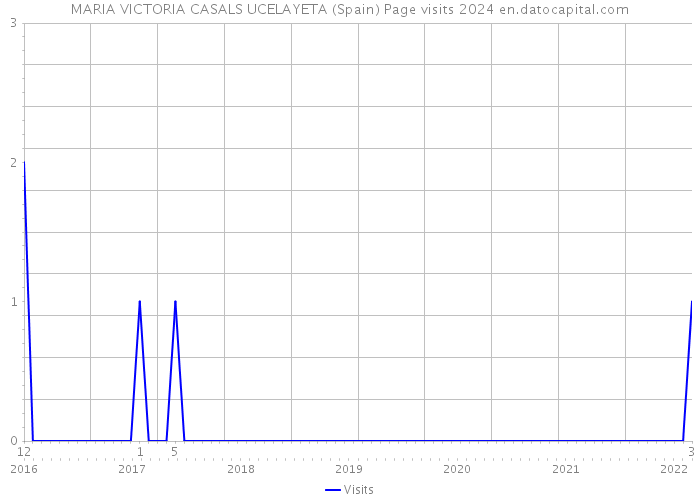 MARIA VICTORIA CASALS UCELAYETA (Spain) Page visits 2024 