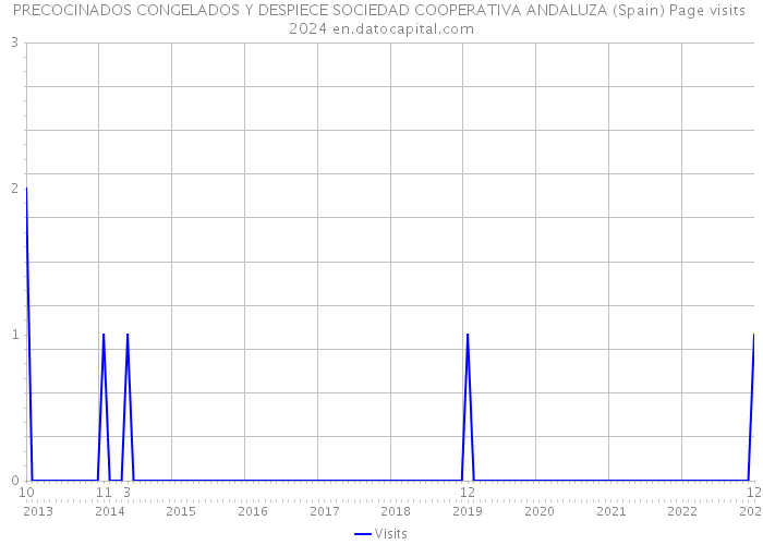 PRECOCINADOS CONGELADOS Y DESPIECE SOCIEDAD COOPERATIVA ANDALUZA (Spain) Page visits 2024 