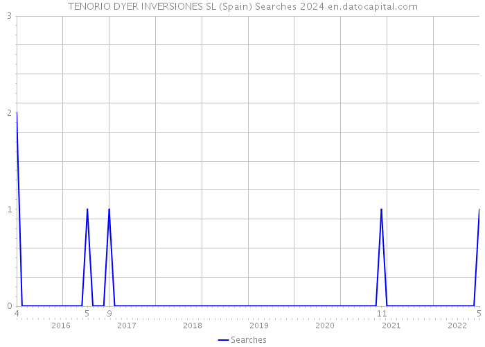 TENORIO DYER INVERSIONES SL (Spain) Searches 2024 