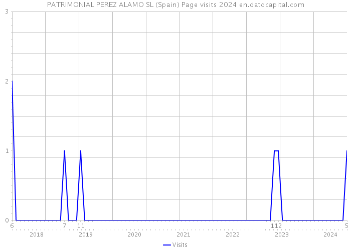 PATRIMONIAL PEREZ ALAMO SL (Spain) Page visits 2024 