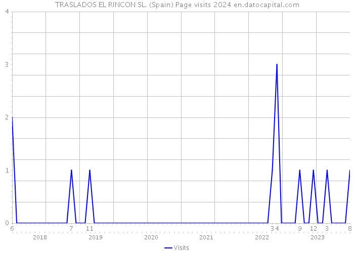 TRASLADOS EL RINCON SL. (Spain) Page visits 2024 