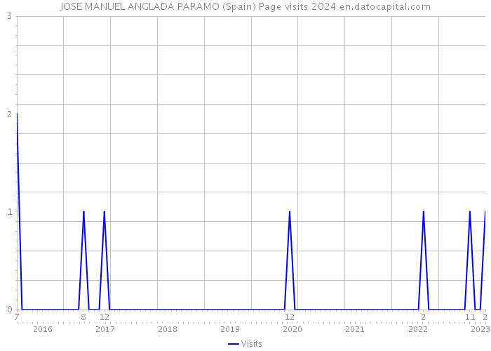 JOSE MANUEL ANGLADA PARAMO (Spain) Page visits 2024 