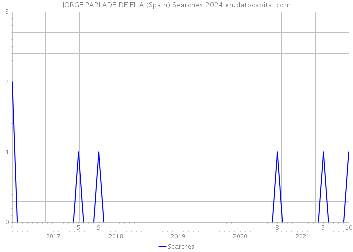 JORGE PARLADE DE ELIA (Spain) Searches 2024 