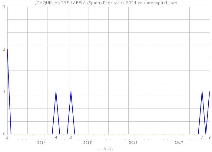 JOAQUIN ANDREU ABELA (Spain) Page visits 2024 