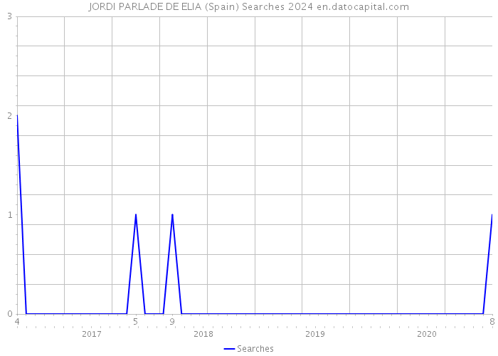 JORDI PARLADE DE ELIA (Spain) Searches 2024 