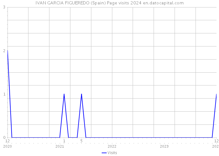IVAN GARCIA FIGUEREDO (Spain) Page visits 2024 