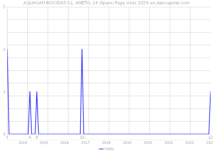 AQUAGAN BIOCIDAS S.L. ANETO, 14 (Spain) Page visits 2024 