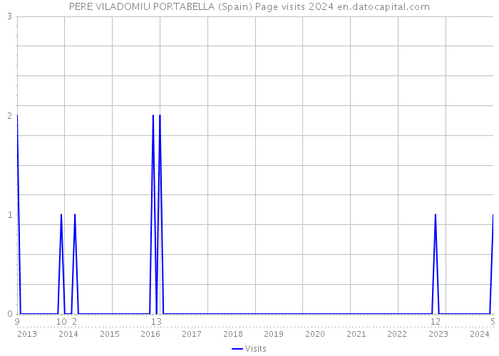PERE VILADOMIU PORTABELLA (Spain) Page visits 2024 