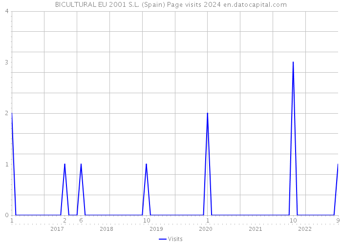 BICULTURAL EU 2001 S.L. (Spain) Page visits 2024 