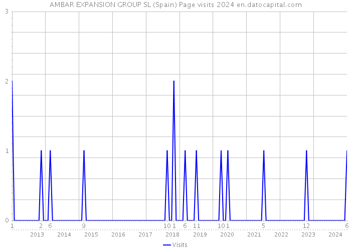 AMBAR EXPANSION GROUP SL (Spain) Page visits 2024 