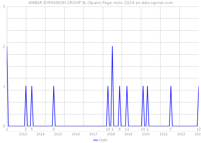 AMBAR EXPANSION GROUP SL (Spain) Page visits 2024 