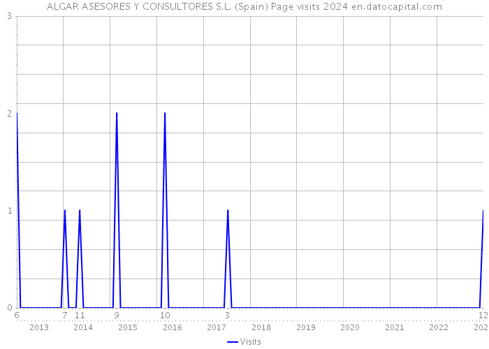 ALGAR ASESORES Y CONSULTORES S.L. (Spain) Page visits 2024 