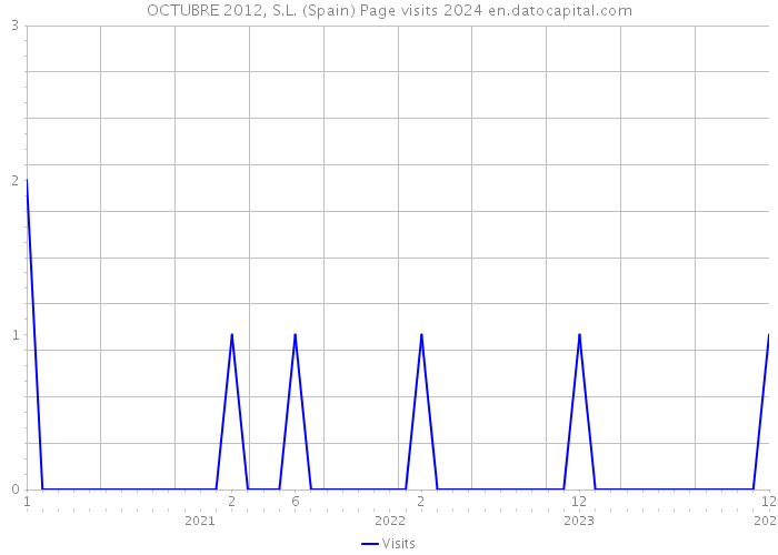 OCTUBRE 2012, S.L. (Spain) Page visits 2024 
