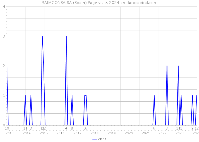 RAIMCONSA SA (Spain) Page visits 2024 