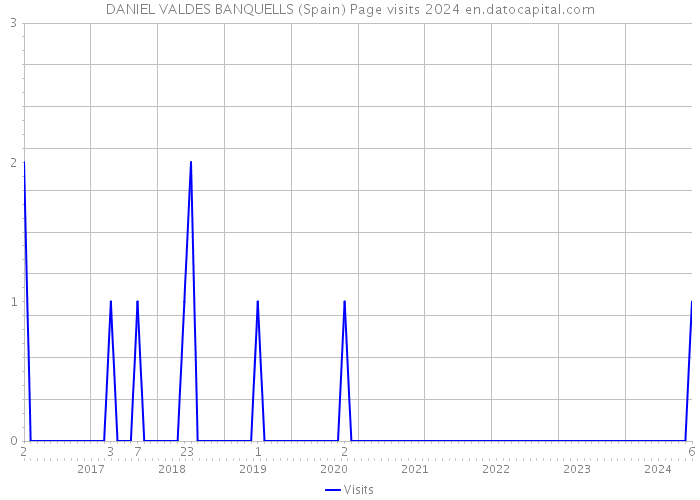 DANIEL VALDES BANQUELLS (Spain) Page visits 2024 