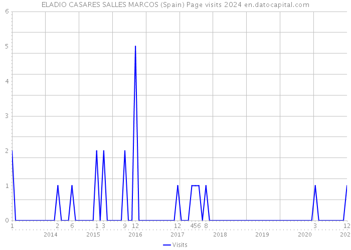 ELADIO CASARES SALLES MARCOS (Spain) Page visits 2024 