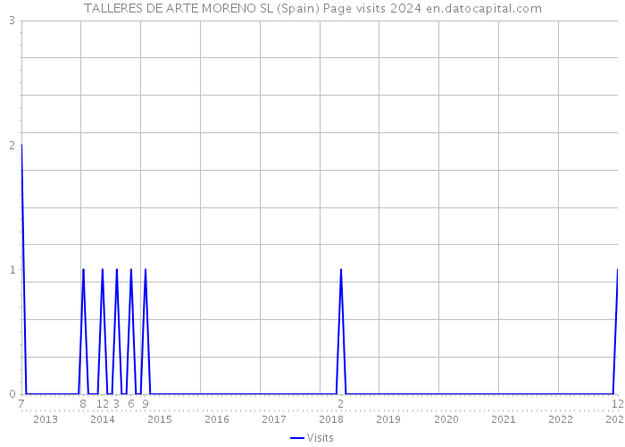 TALLERES DE ARTE MORENO SL (Spain) Page visits 2024 