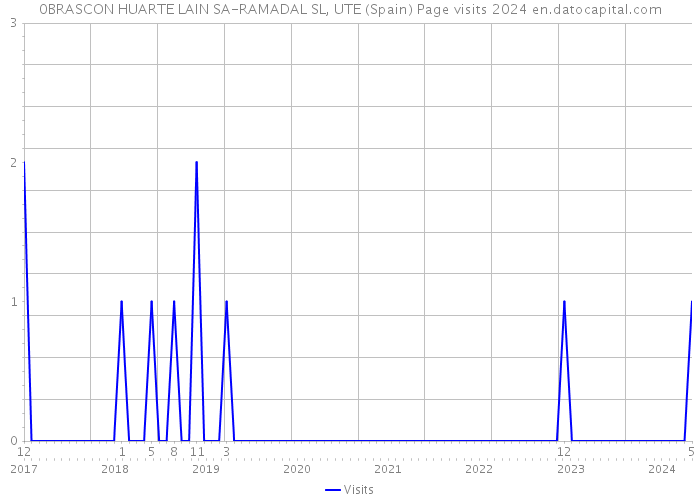 0BRASCON HUARTE LAIN SA-RAMADAL SL, UTE (Spain) Page visits 2024 