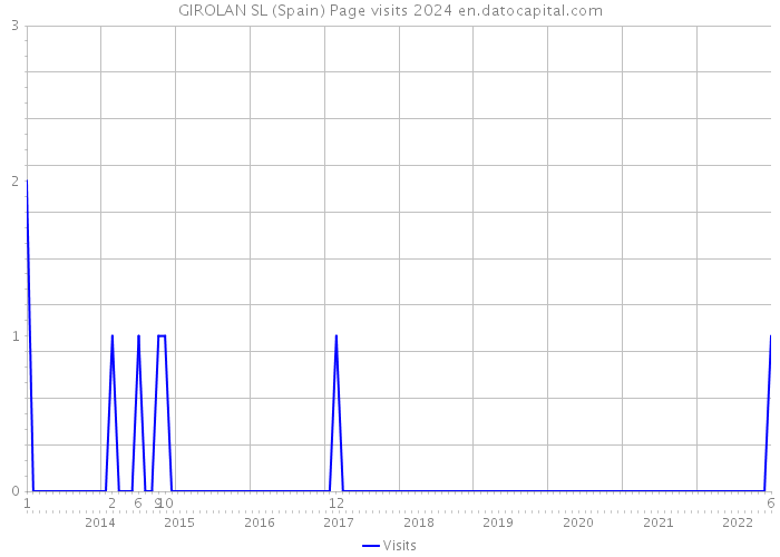 GIROLAN SL (Spain) Page visits 2024 