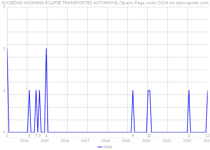 SOCIEDAD ANONIMA ECLIPSE TRANSPORTES AUTOMOVIL (Spain) Page visits 2024 