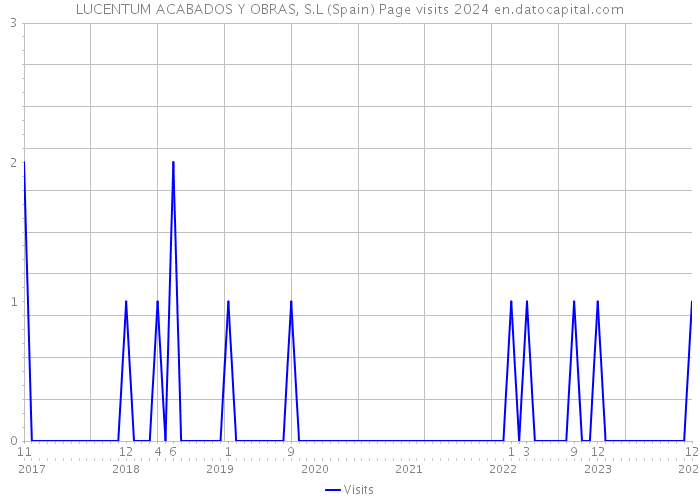 LUCENTUM ACABADOS Y OBRAS, S.L (Spain) Page visits 2024 